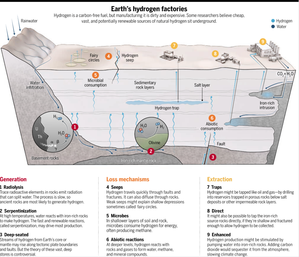 Esquema de generación, pérdida y extracción de hidrógeno natural en distintos entornos geológicos