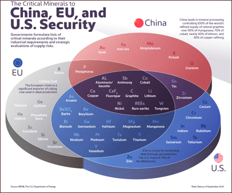 Diagrama comparativo de minerales críticos para China, la Unión Europea y Estados Unidos