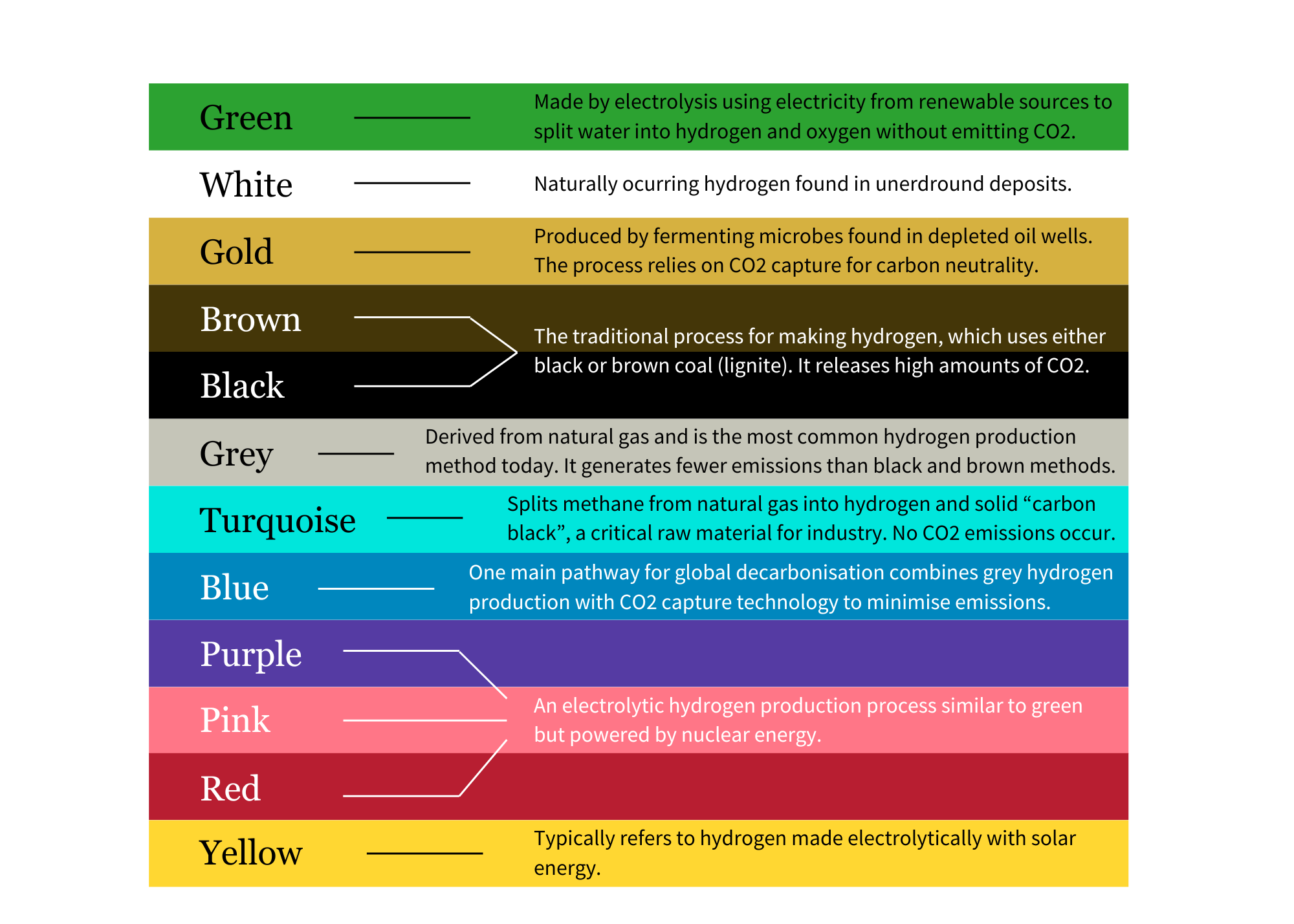 Clasificación de tipos de hidrógeno por color, origen y nivel de emisiones
