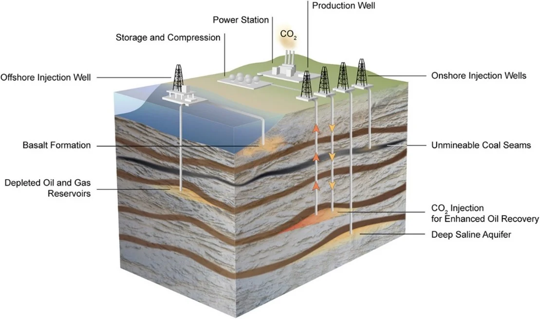 Esquema de captura, transporte e inyección de CO₂ en formaciones geológicas subterráneas