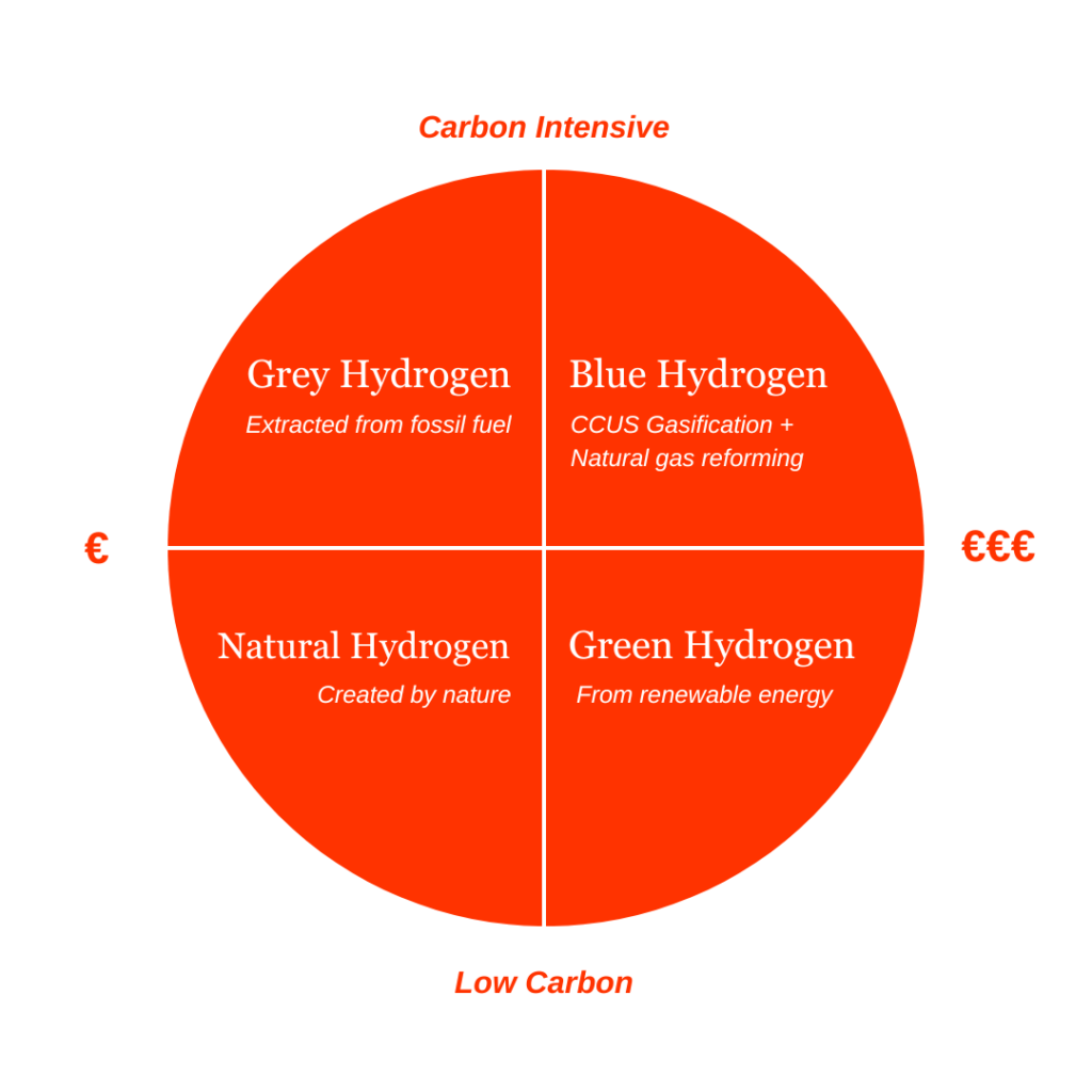Clasificación del hidrógeno gris, azul, natural y verde según su origen e intensidad de carbono