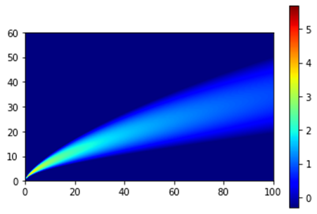 Modelo de dispersión de una pluma de hidrógeno con concentración representada por colores